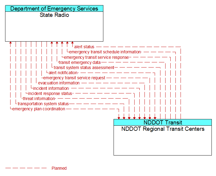 State Radio to NDDOT Regional Transit Centers Interface Diagram