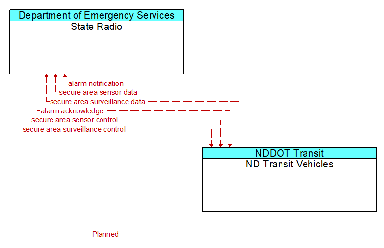 State Radio to ND Transit Vehicles Interface Diagram