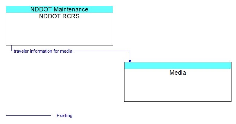 NDDOT RCRS to Media Interface Diagram