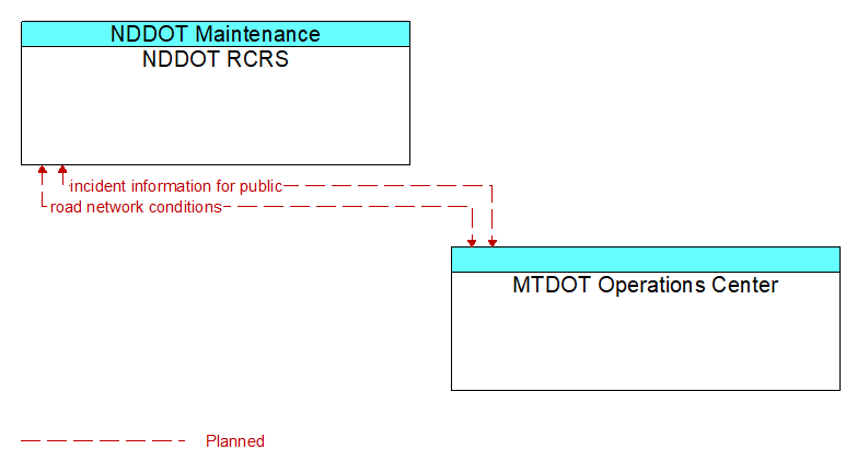 NDDOT RCRS to MTDOT Operations Center Interface Diagram