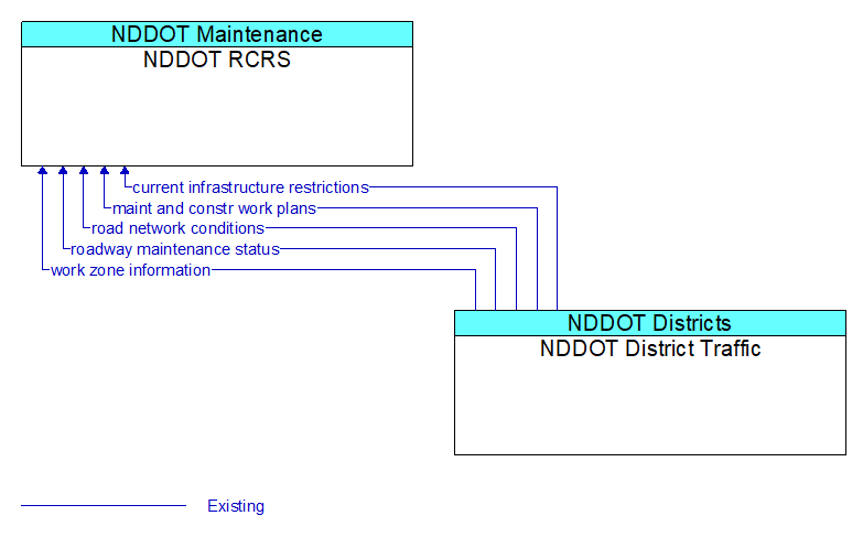 NDDOT RCRS to NDDOT District Traffic Interface Diagram