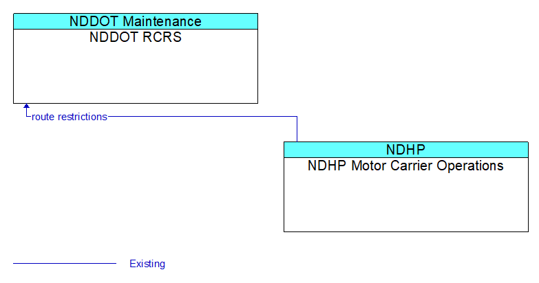 NDDOT RCRS to NDHP Motor Carrier Operations Interface Diagram