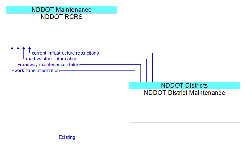 NDDOT RCRS to NDDOT District Maintenance Interface Diagram