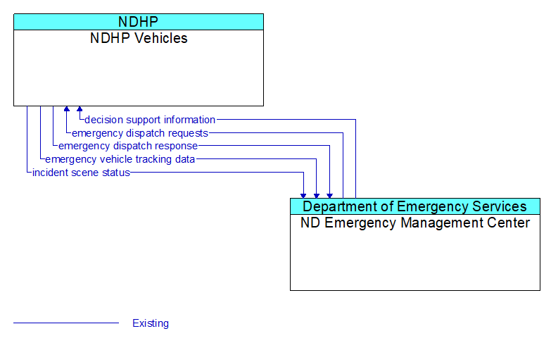 NDHP Vehicles to ND Emergency Management Center Interface Diagram