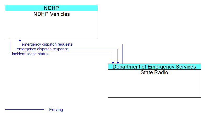 NDHP Vehicles to State Radio Interface Diagram