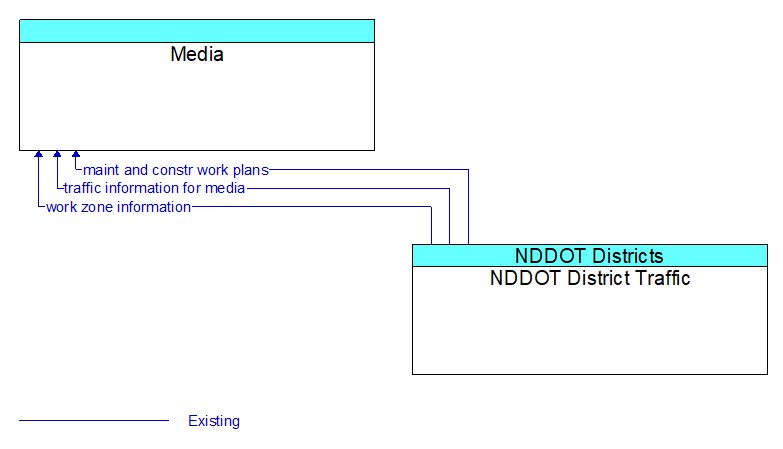 Media to NDDOT District Traffic Interface Diagram