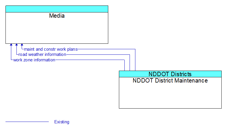 Media to NDDOT District Maintenance Interface Diagram