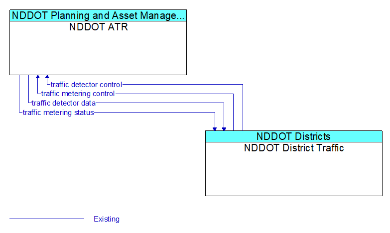 NDDOT ATR to NDDOT District Traffic Interface Diagram