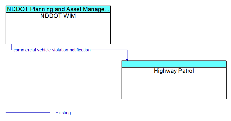 NDDOT WIM to Highway Patrol Interface Diagram