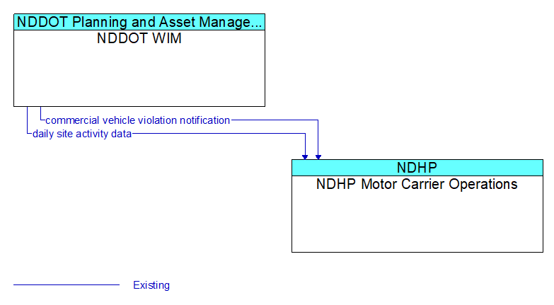 NDDOT WIM to NDHP Motor Carrier Operations Interface Diagram