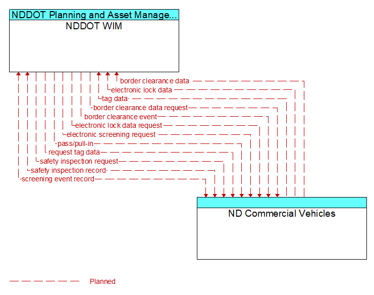 NDDOT WIM to ND Commercial Vehicles Interface Diagram