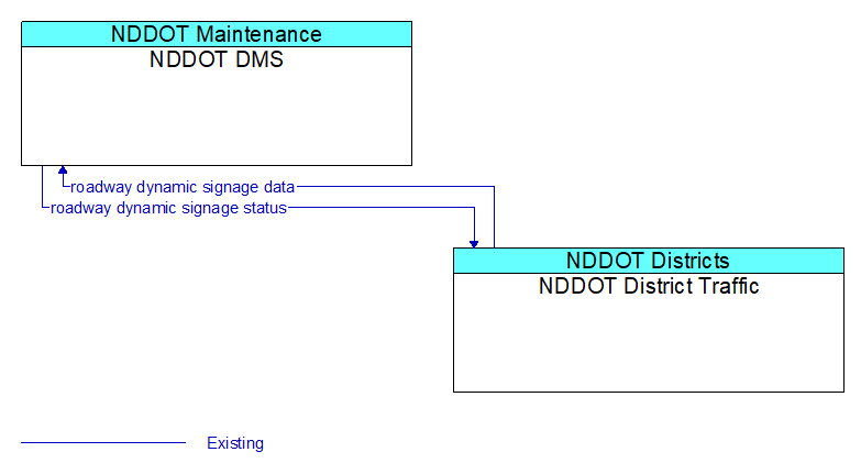 NDDOT DMS to NDDOT District Traffic Interface Diagram