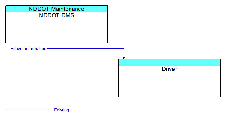 NDDOT DMS to Driver Interface Diagram