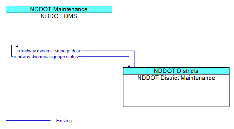 NDDOT DMS to NDDOT District Maintenance Interface Diagram