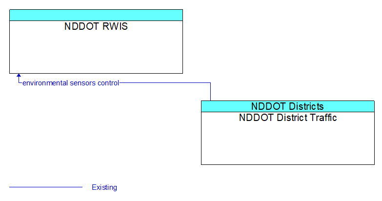 NDDOT RWIS to NDDOT District Traffic Interface Diagram