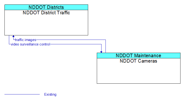 NDDOT District Traffic to NDDOT Cameras Interface Diagram