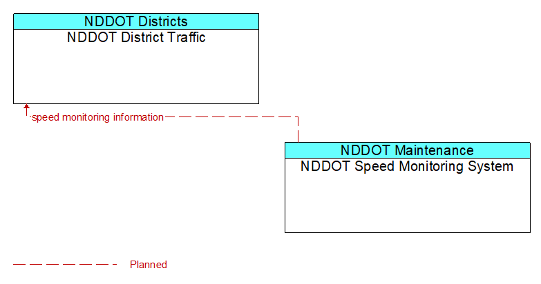 NDDOT District Traffic to NDDOT Speed Monitoring System Interface Diagram