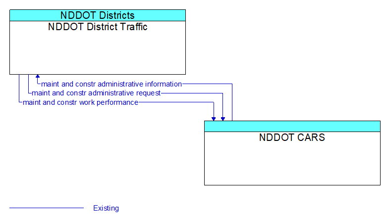 NDDOT District Traffic to NDDOT CARS Interface Diagram