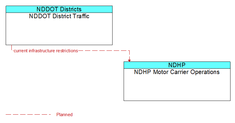 NDDOT District Traffic to NDHP Motor Carrier Operations Interface Diagram