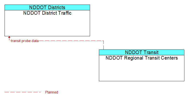 NDDOT District Traffic to NDDOT Regional Transit Centers Interface Diagram