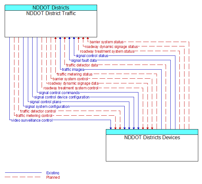 NDDOT District Traffic to NDDOT Districts Devices Interface Diagram