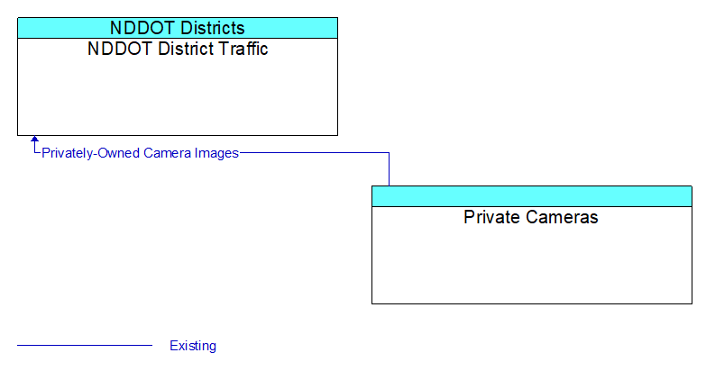 NDDOT District Traffic to Private Cameras Interface Diagram