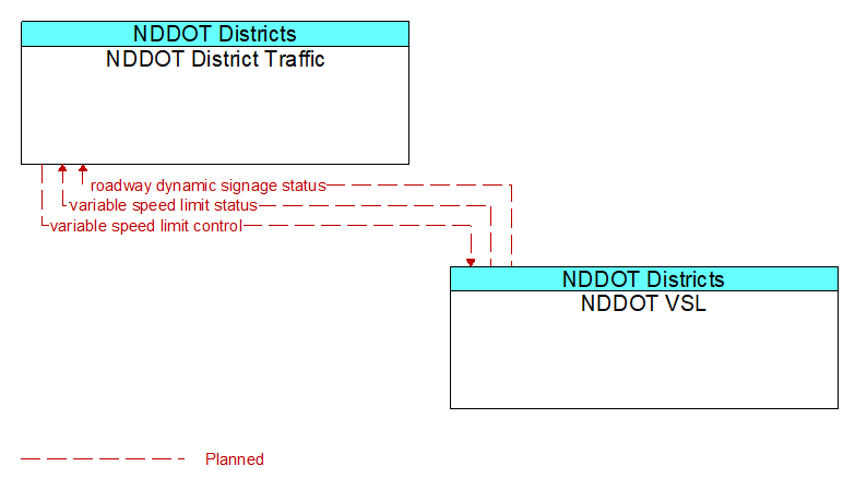 NDDOT District Traffic to NDDOT VSL Interface Diagram