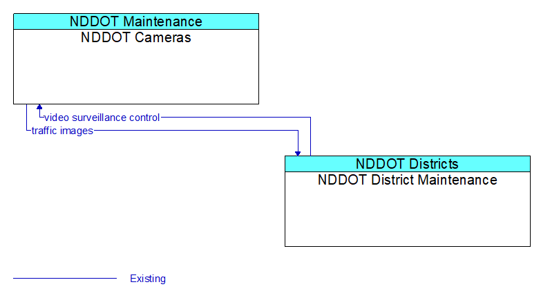 NDDOT Cameras to NDDOT District Maintenance Interface Diagram