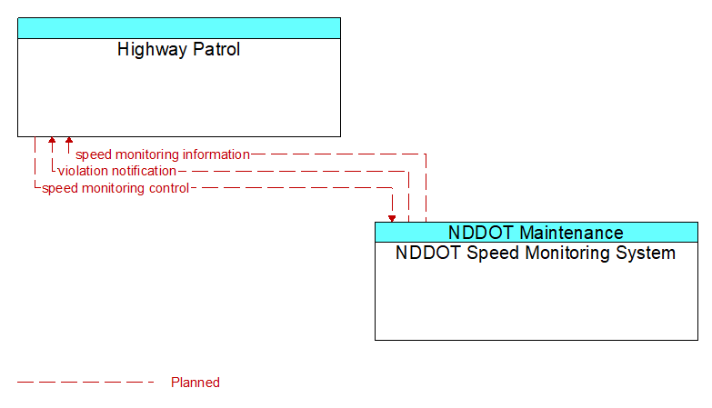 Highway Patrol to NDDOT Speed Monitoring System Interface Diagram