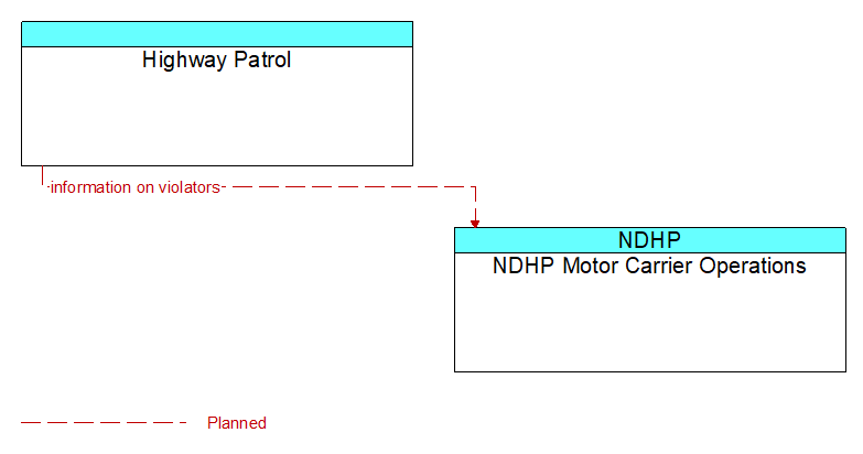 Highway Patrol to NDHP Motor Carrier Operations Interface Diagram