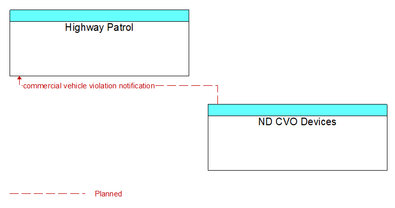 Highway Patrol to ND CVO Devices Interface Diagram