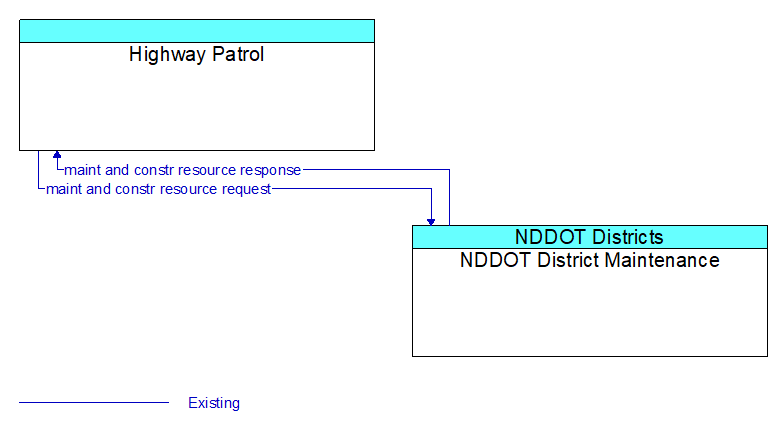 Highway Patrol to NDDOT District Maintenance Interface Diagram