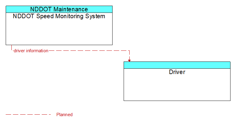 NDDOT Speed Monitoring System to Driver Interface Diagram