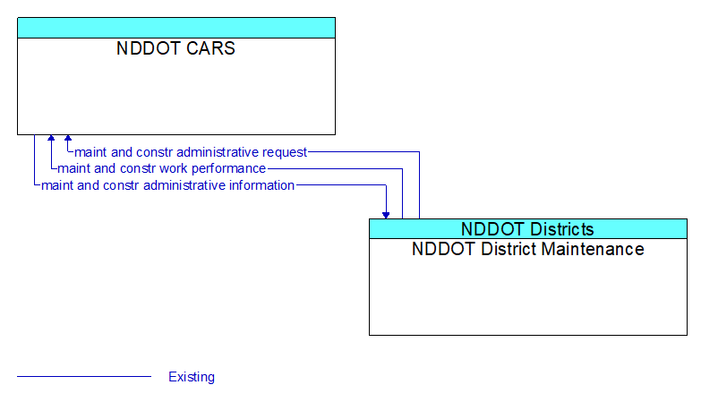 NDDOT CARS to NDDOT District Maintenance Interface Diagram