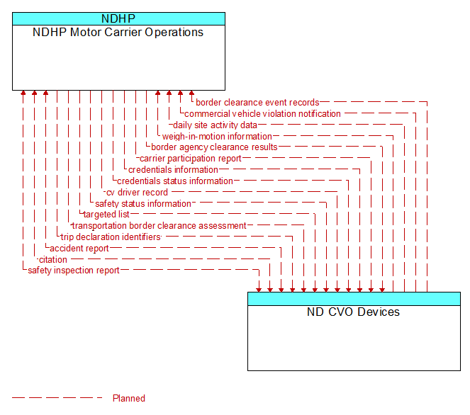 NDHP Motor Carrier Operations to ND CVO Devices Interface Diagram