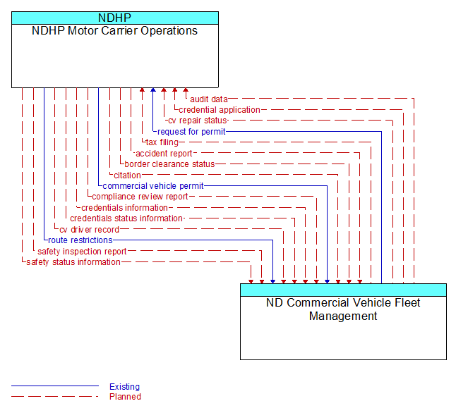 NDHP Motor Carrier Operations to ND Commercial Vehicle Fleet Management Interface Diagram