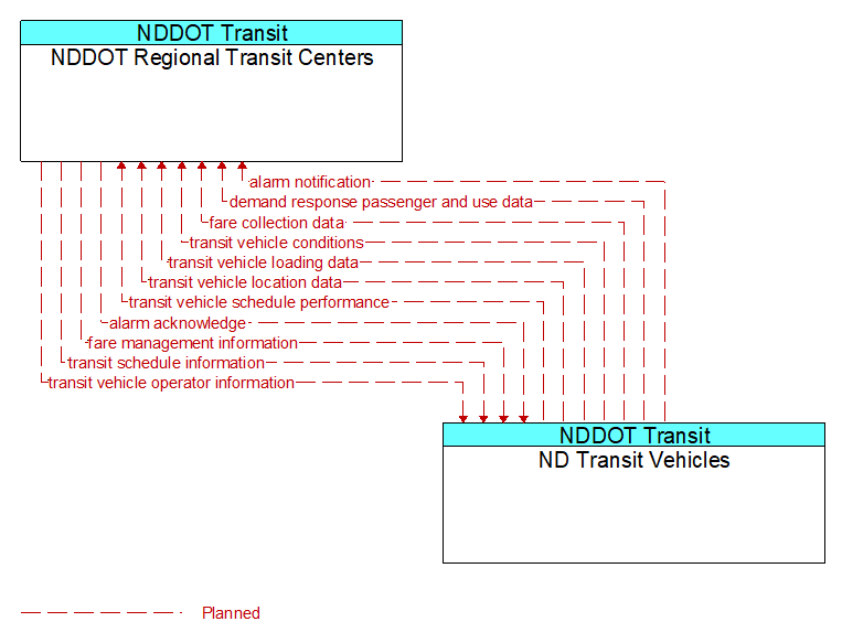 NDDOT Regional Transit Centers to ND Transit Vehicles Interface Diagram