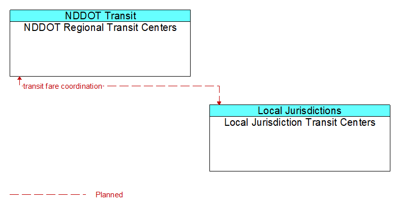 NDDOT Regional Transit Centers to Local Jurisdiction Transit Centers Interface Diagram