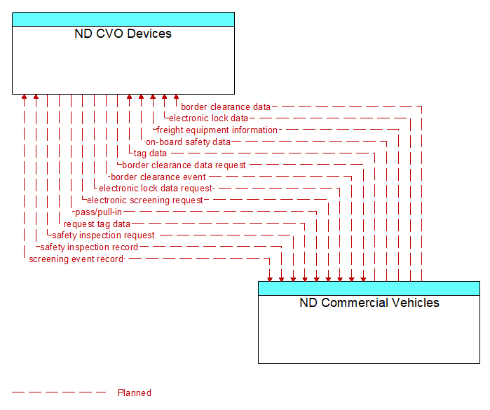 ND CVO Devices to ND Commercial Vehicles Interface Diagram