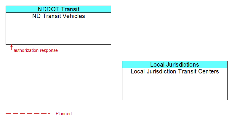 ND Transit Vehicles to Local Jurisdiction Transit Centers Interface Diagram