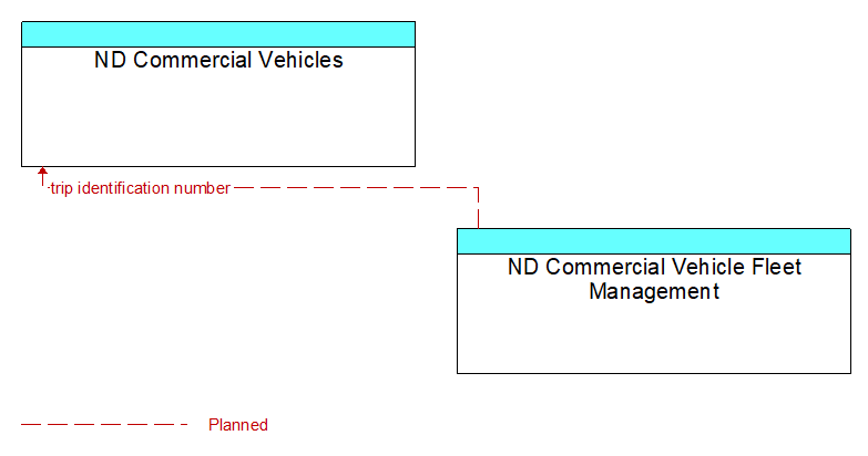 ND Commercial Vehicles to ND Commercial Vehicle Fleet Management Interface Diagram