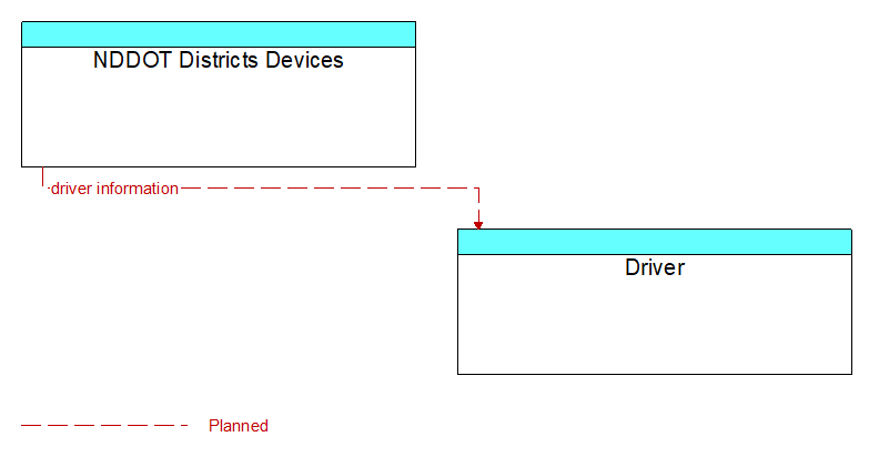 NDDOT Districts Devices to Driver Interface Diagram