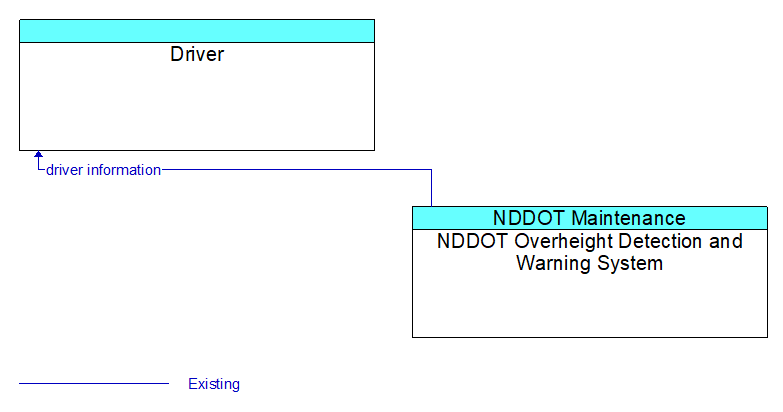 Driver to NDDOT Overheight Detection and Warning System Interface Diagram