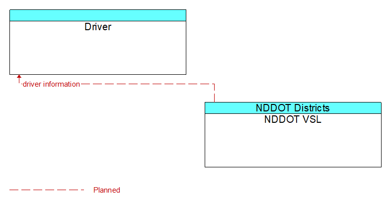 Driver to NDDOT VSL Interface Diagram