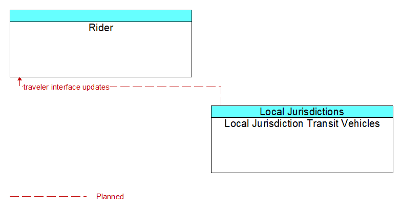 Rider to Local Jurisdiction Transit Vehicles Interface Diagram