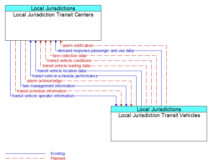 Local Jurisdiction Transit Centers to Local Jurisdiction Transit Vehicles Interface Diagram