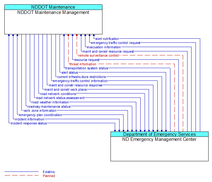 NDDOT Maintenance Management to ND Emergency Management Center Interface Diagram