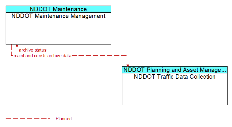 NDDOT Maintenance Management to NDDOT Traffic Data Collection Interface Diagram