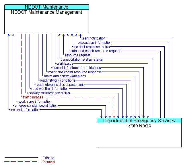 NDDOT Maintenance Management to State Radio Interface Diagram