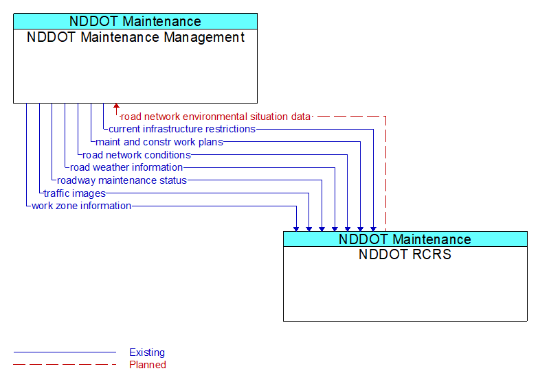 NDDOT Maintenance Management to NDDOT RCRS Interface Diagram